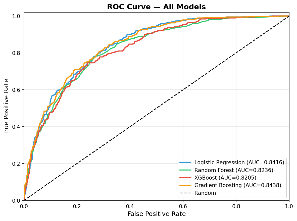 Customer Churn Prediction